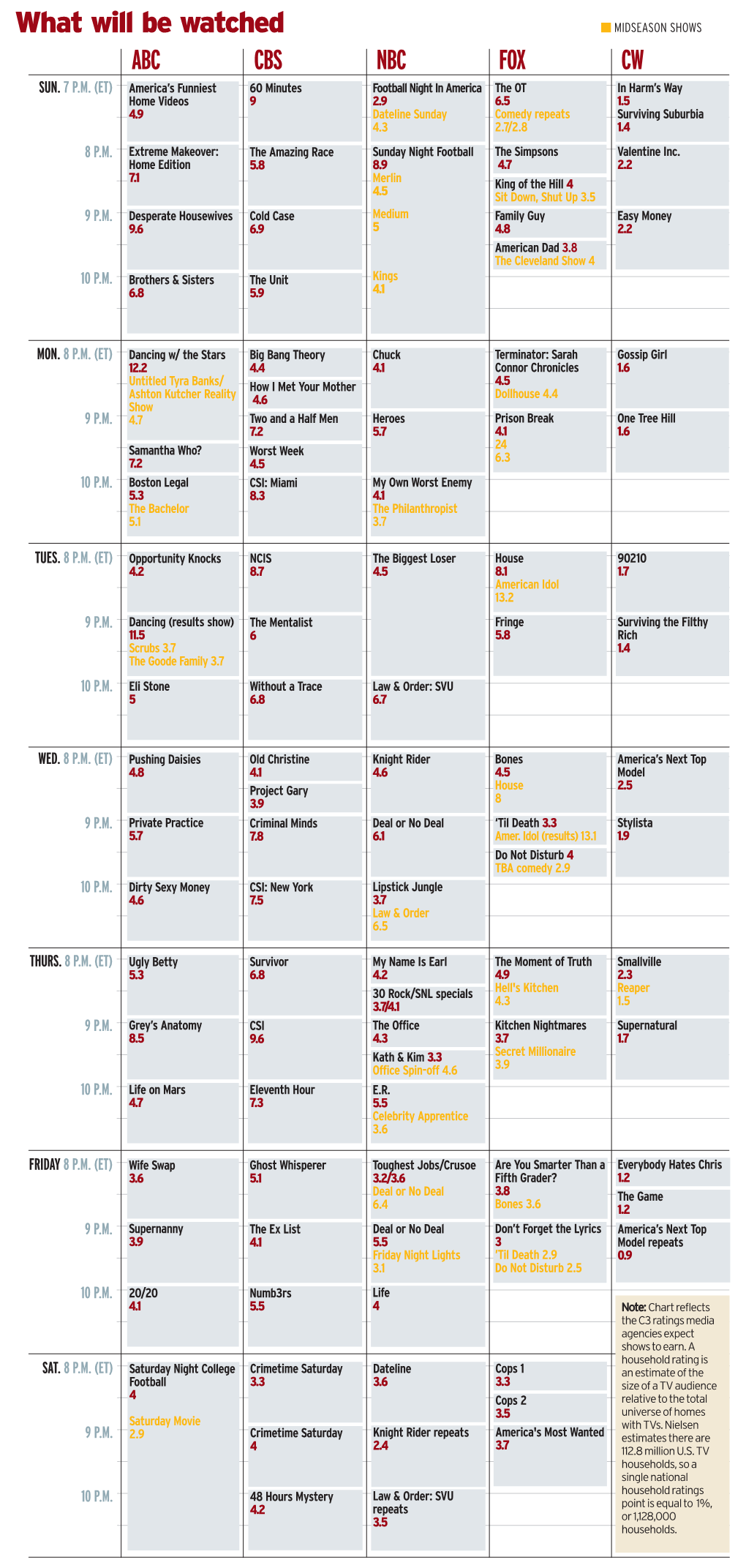 What Will Be Watched MIDSEASON SHOWS ABC CBS NBC FOX CW SUN