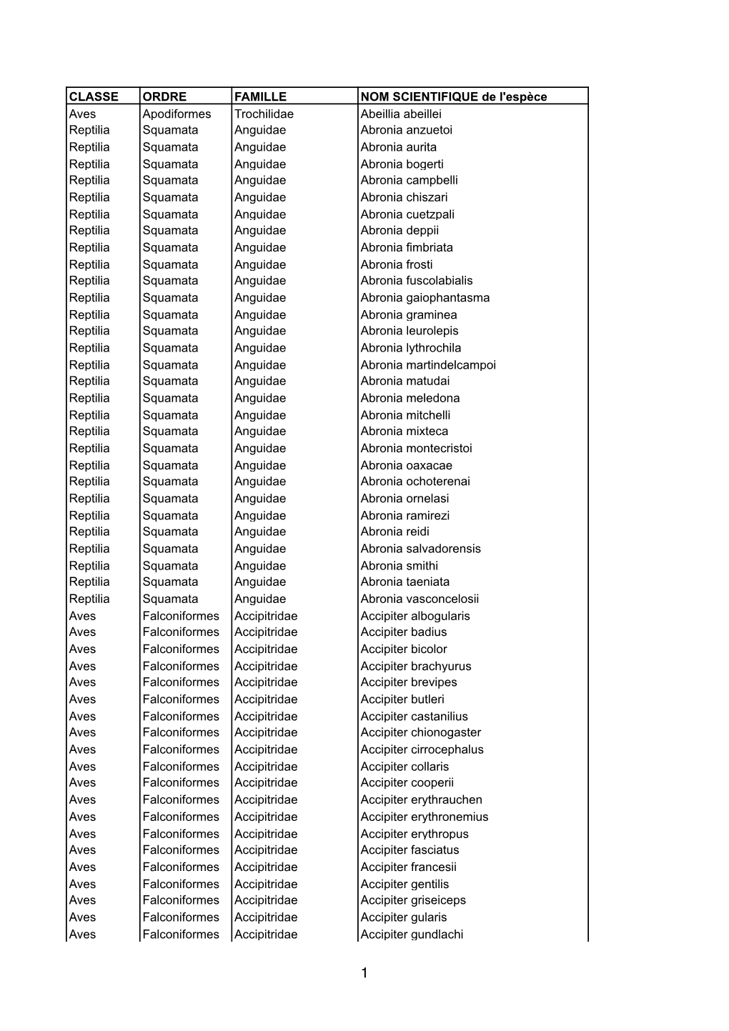CLASSE ORDRE FAMILLE NOM SCIENTIFIQUE De L'espèce Aves Apodiformes Trochilidae Abeillia Abeillei Reptilia Squamata Anguidae