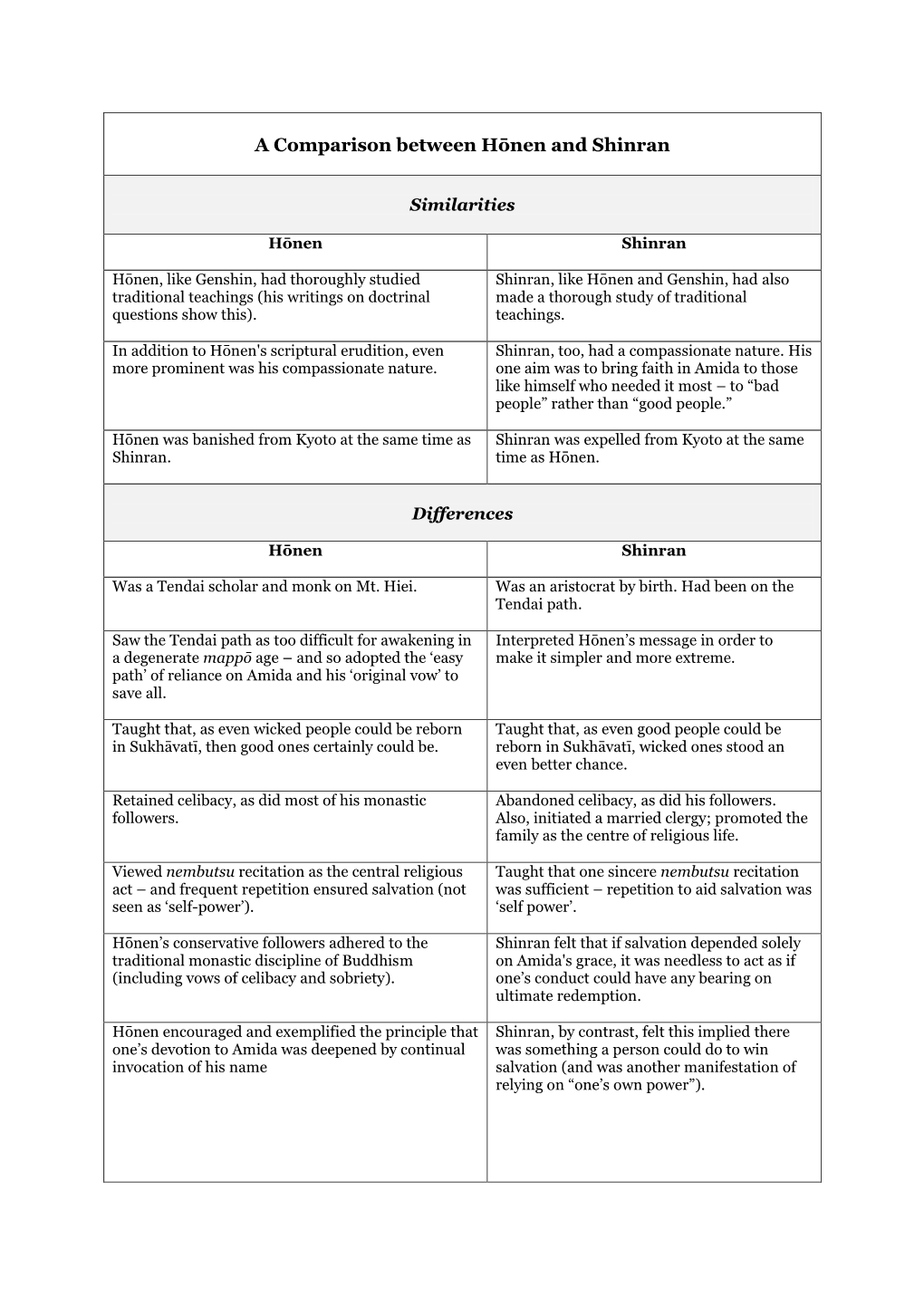 A Comparison Between Hōnen and Shinran