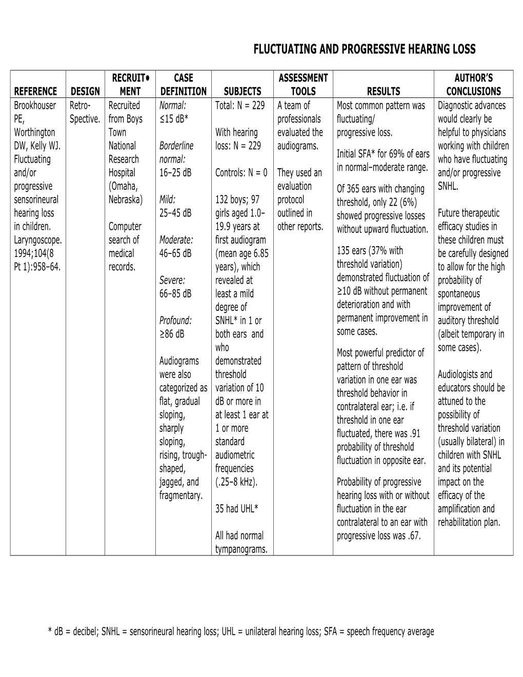 Fluctuating and Progressive Hearing Loss