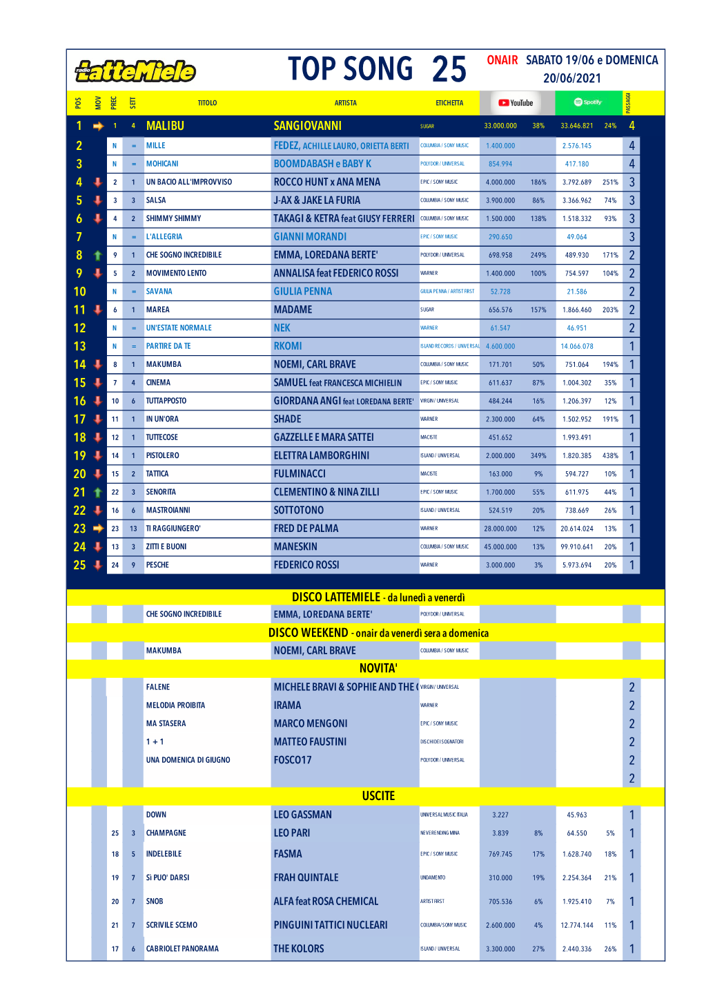 Top Song 25 20/06/2021 Titolo Artista Etichetta Pos Sett Mov Prec Passaggi