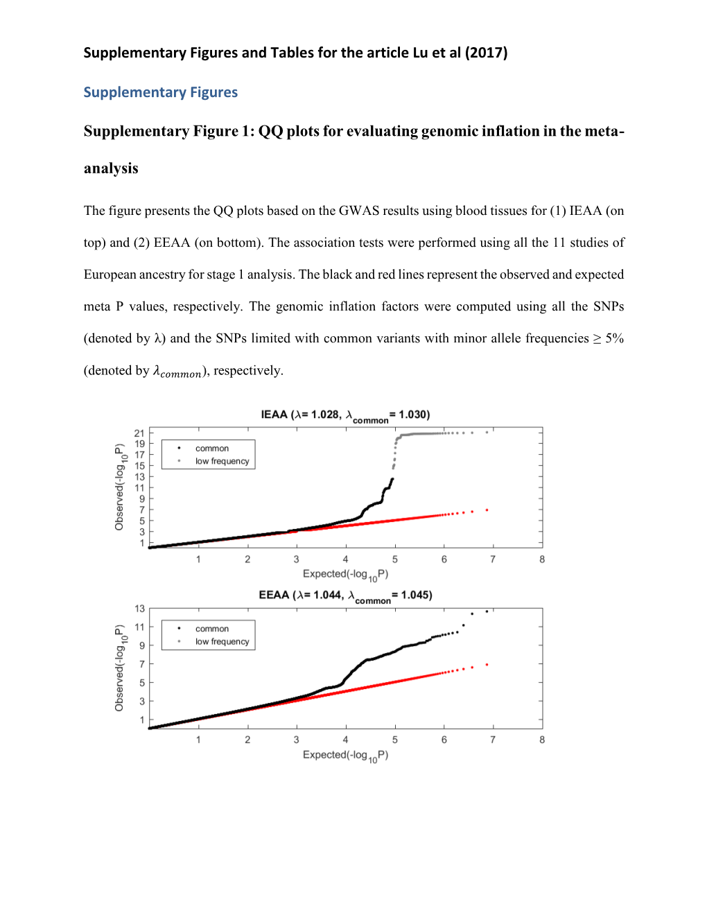 Supplementary Figures and Tables for the Article Lu Et Al (2017)