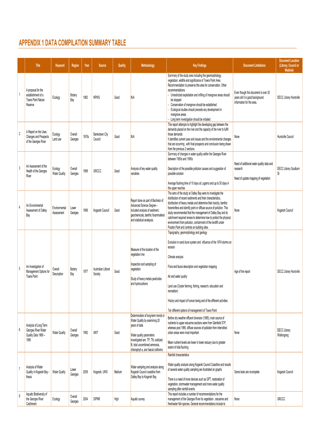 Ŀ Appendix 1 Data Compilation Summary Table