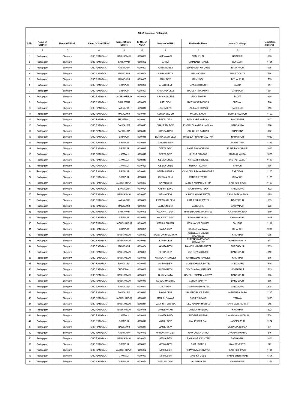 ASHA Database Pratapgarh