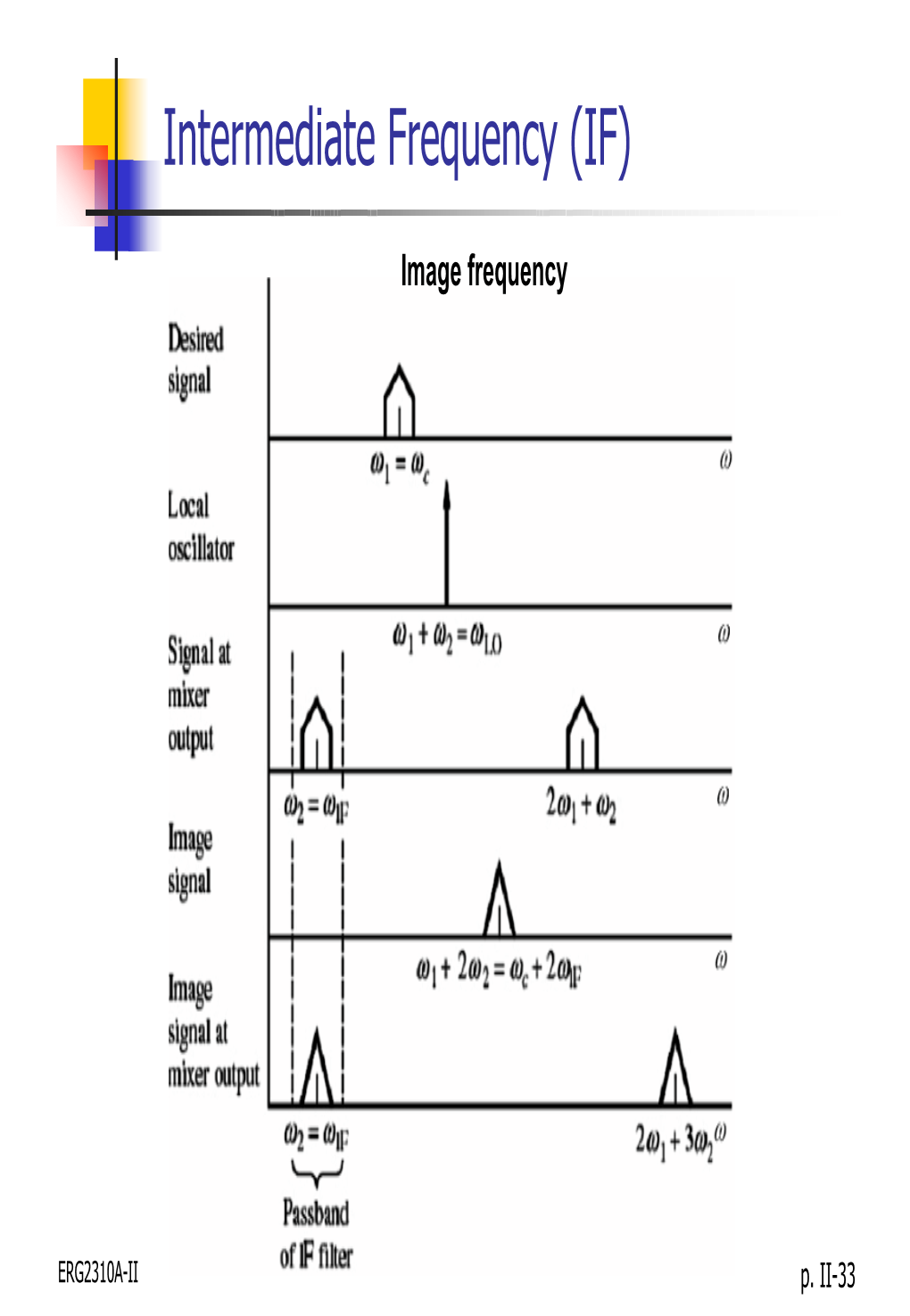 Intermediate Frequency (IF)