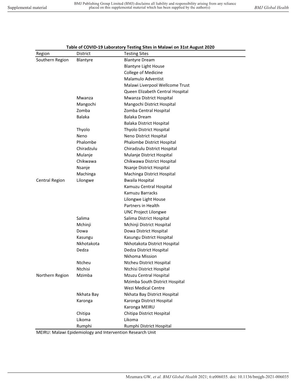 Region District Testing Sites Southern Region Blantyre Blantyre Dream