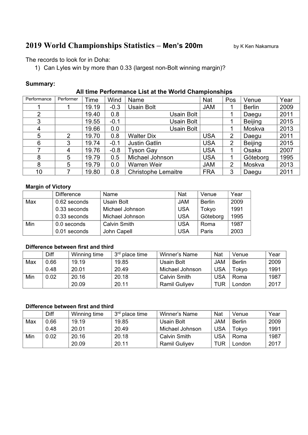 2019 World Championships Statistics – Men's 200M