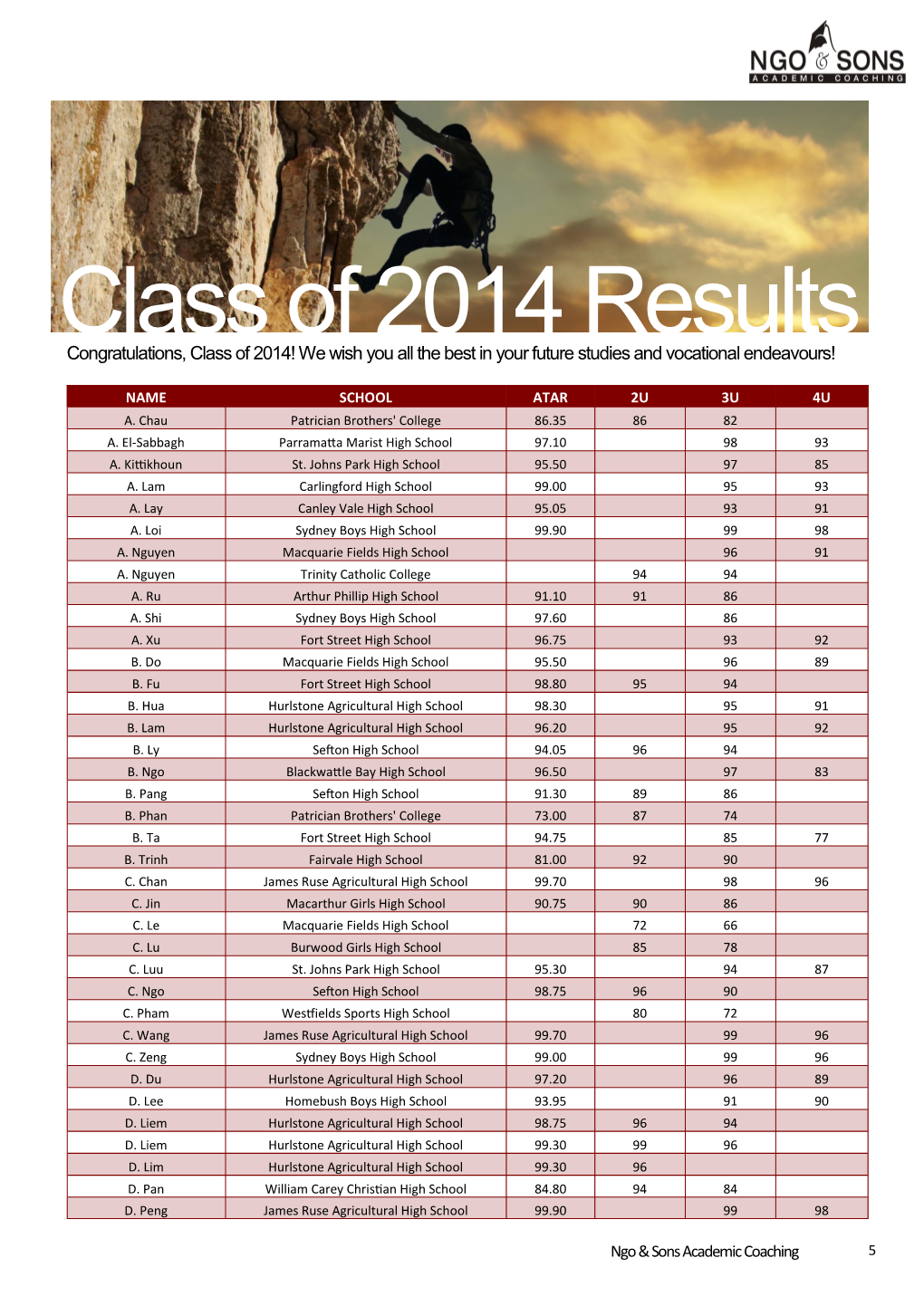Class of 2014 Results Congratulations, Class of 2014! We Wish You All the Best in Your Future Studies and Vocational Endeavours!