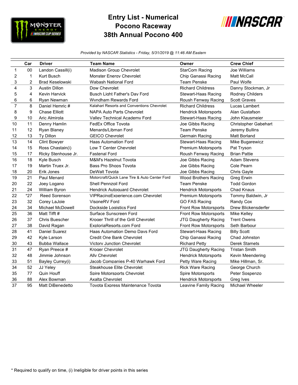 Entry List - Numerical Pocono Raceway 38Th Annual Pocono 400