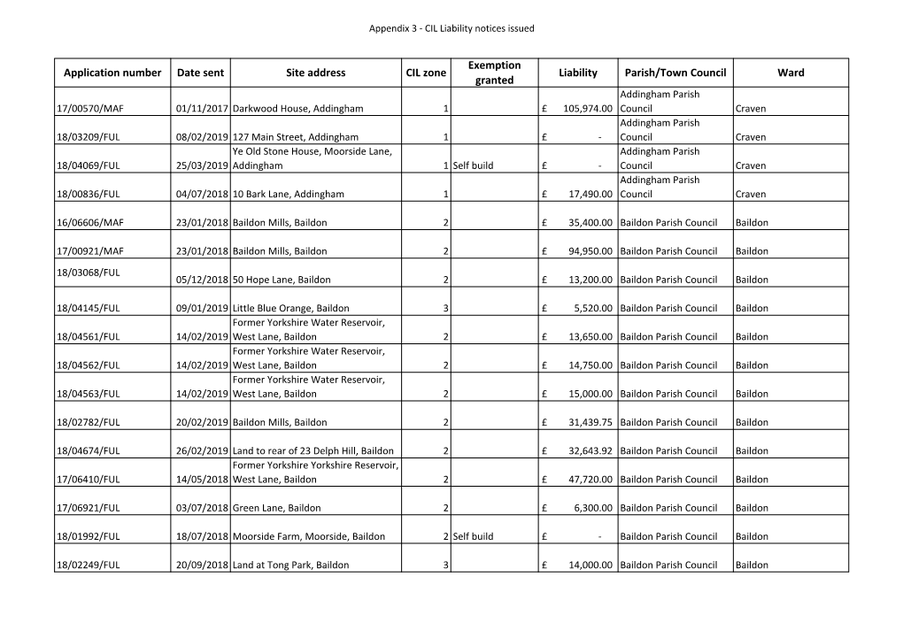 Application Number Date Sent Site Address CIL Zone Exemption