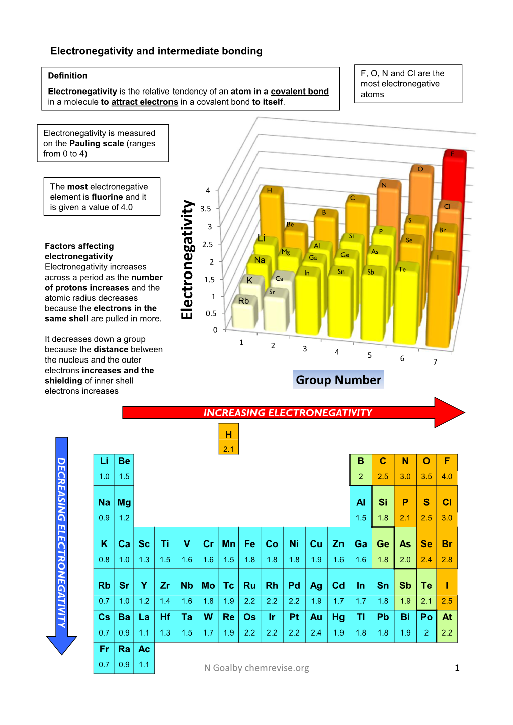 Electronegativity and Intermediate Bonding