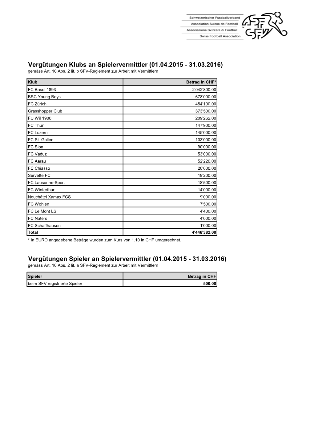 Vergütungen Spieler an Spielervermittler (01.04.2015 - 31.03.2016) Gemäss Art