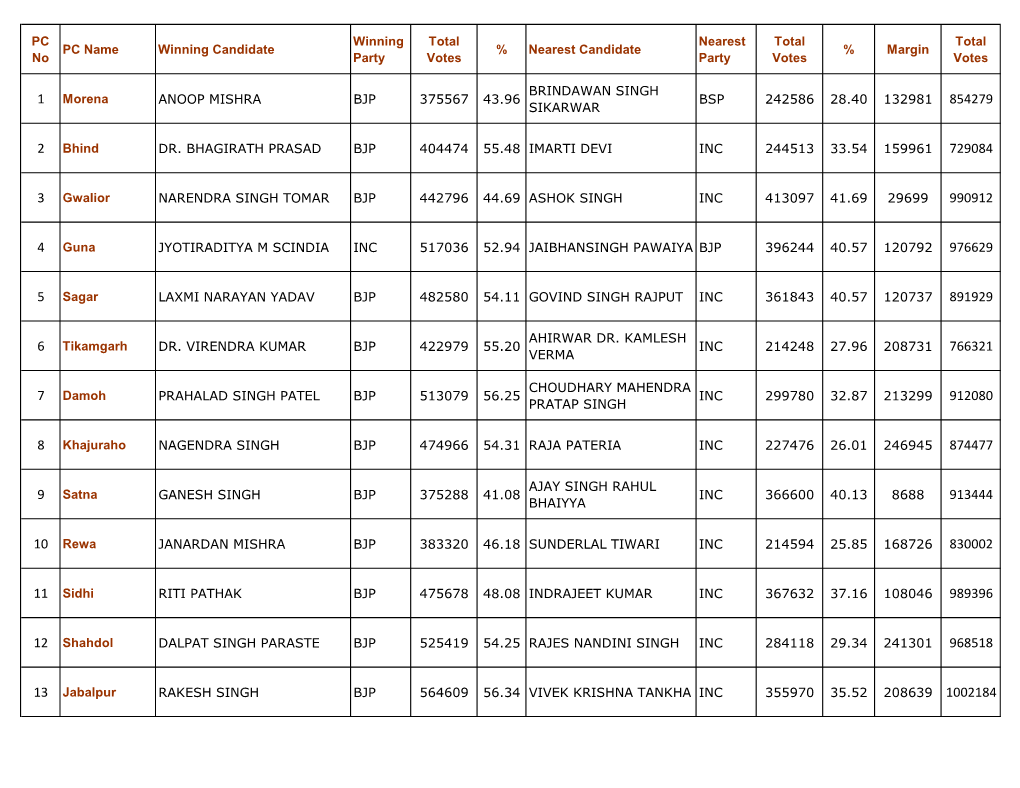 PC Wise Result-General Election 2014