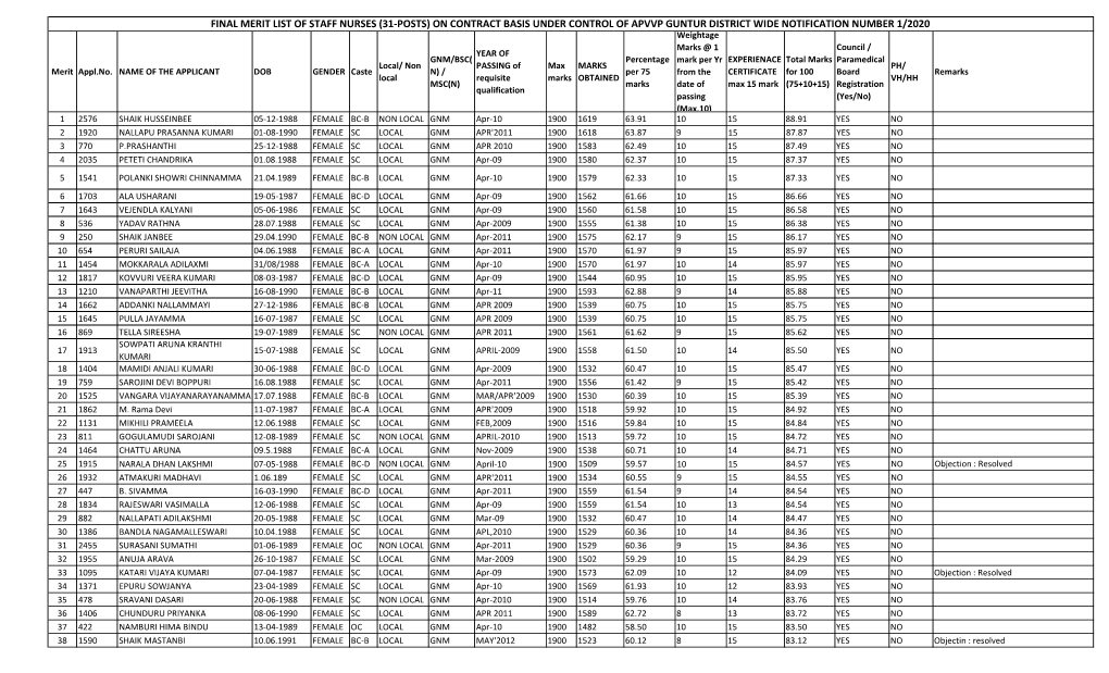 STAFF NURSE FINAL MERIT LIST.Xlsx