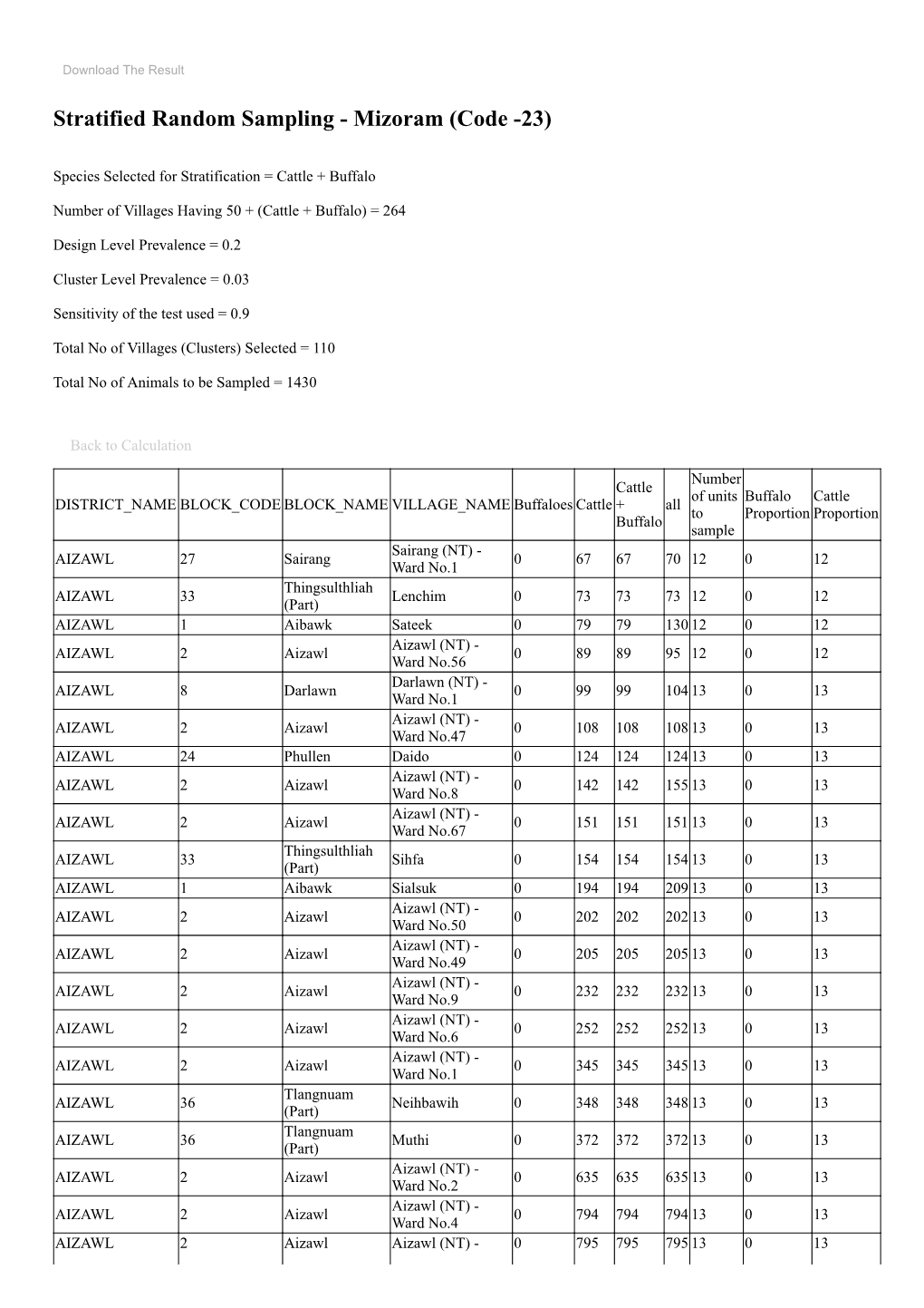 Stratified Random Sampling - Mizoram (Code -23)