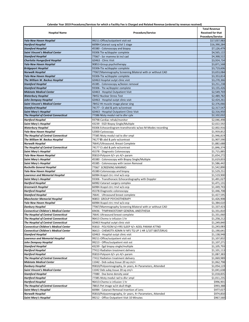 CY 2019 Facility Fee Procedures by Revenue