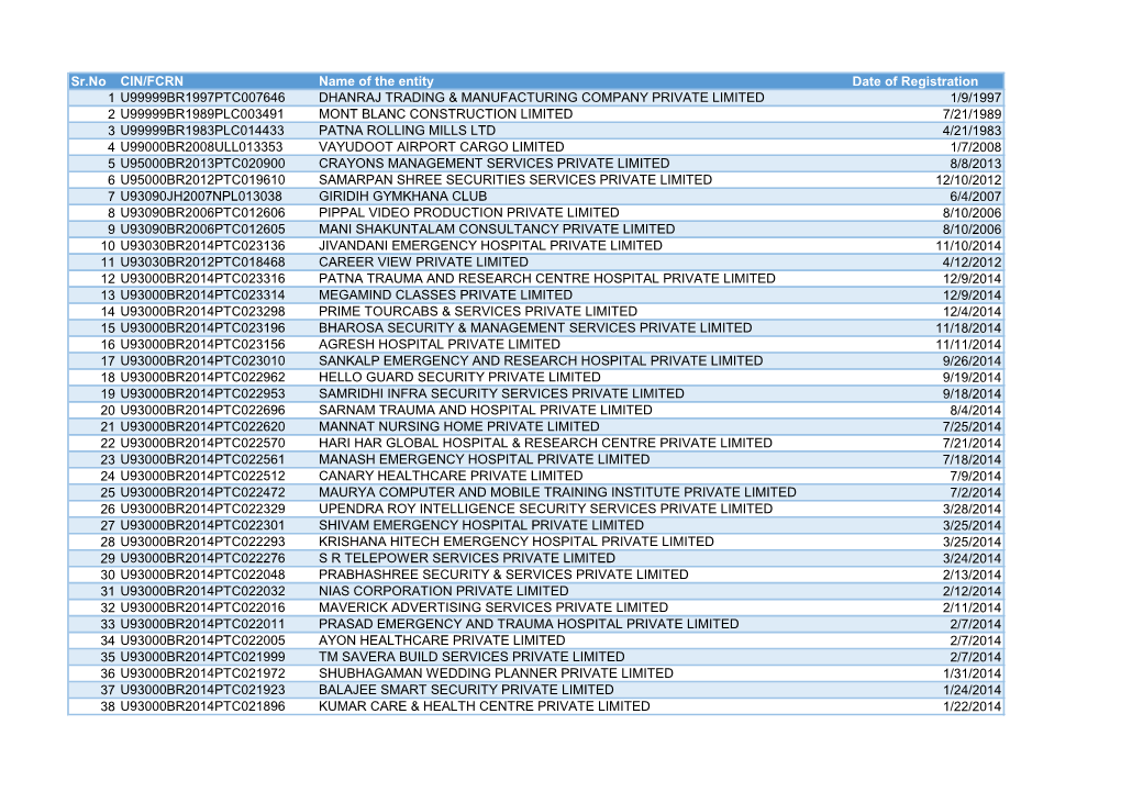 Sr.No CIN/FCRN Name of the Entity Date of Registration