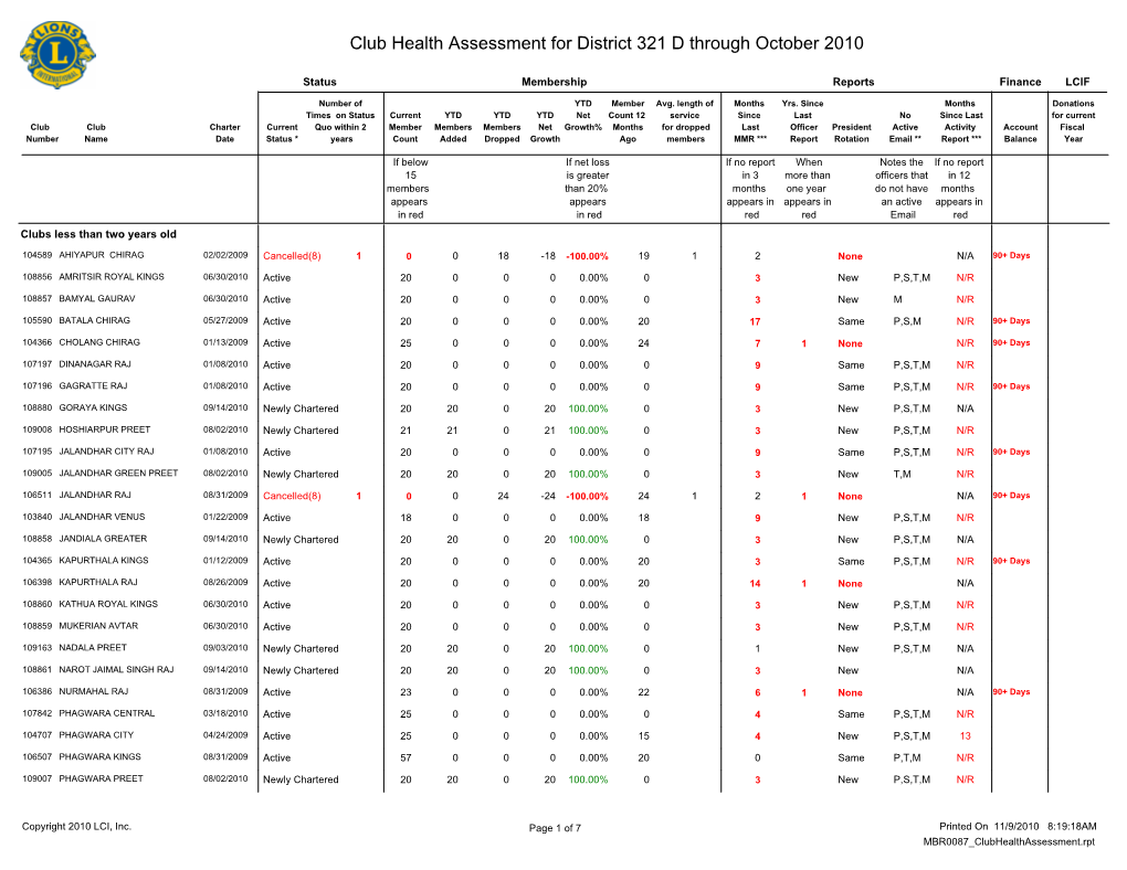 Club Health Assessment for District 321 D Through October 2010