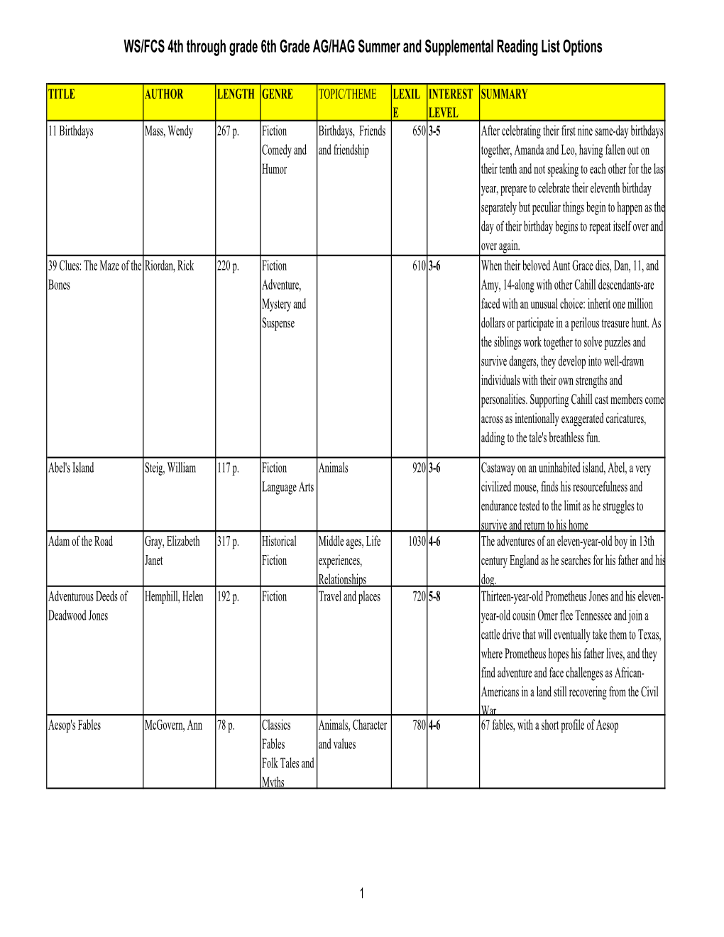 Summary Reading and Advanced Reading Booklist by Grade Span