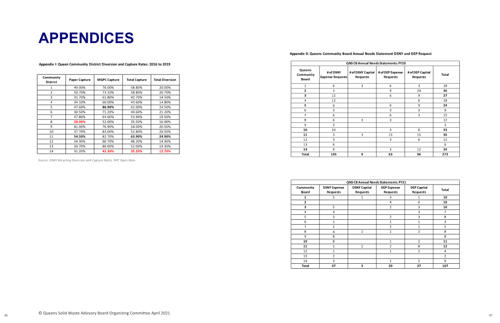 APPENDICES Appendix II: Queens Community Board Annual Needs Statement DSNY and DEP Request