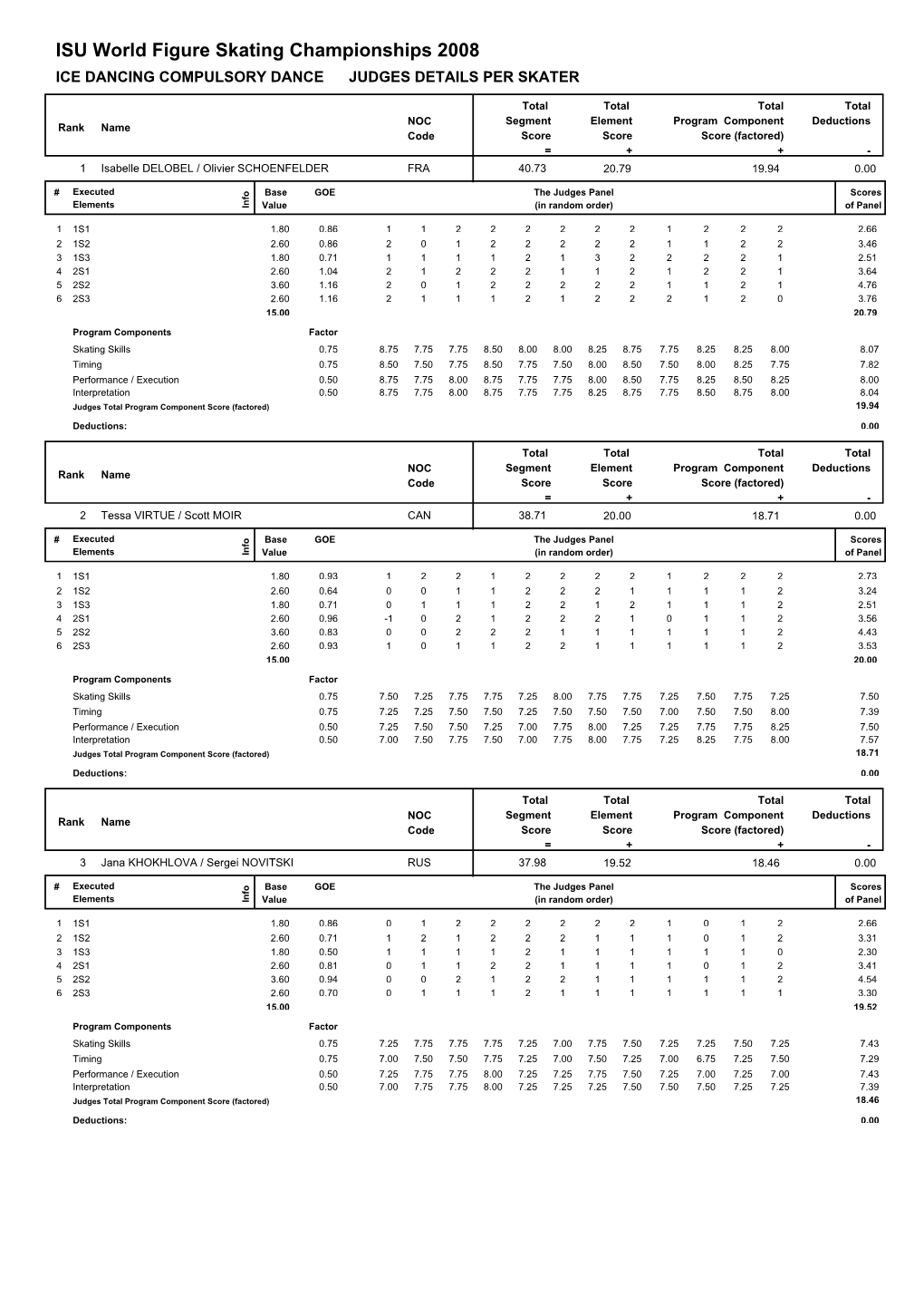 Judges Scores