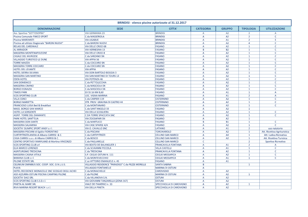 BRINDISI - Elenco Piscine Autorizzate Al 31.12.2017 DENOMINAZIONE SEDE CITTA' CATEGORIA GRUPPO TIPOLOGIA UTILIZZAZIONE Ass