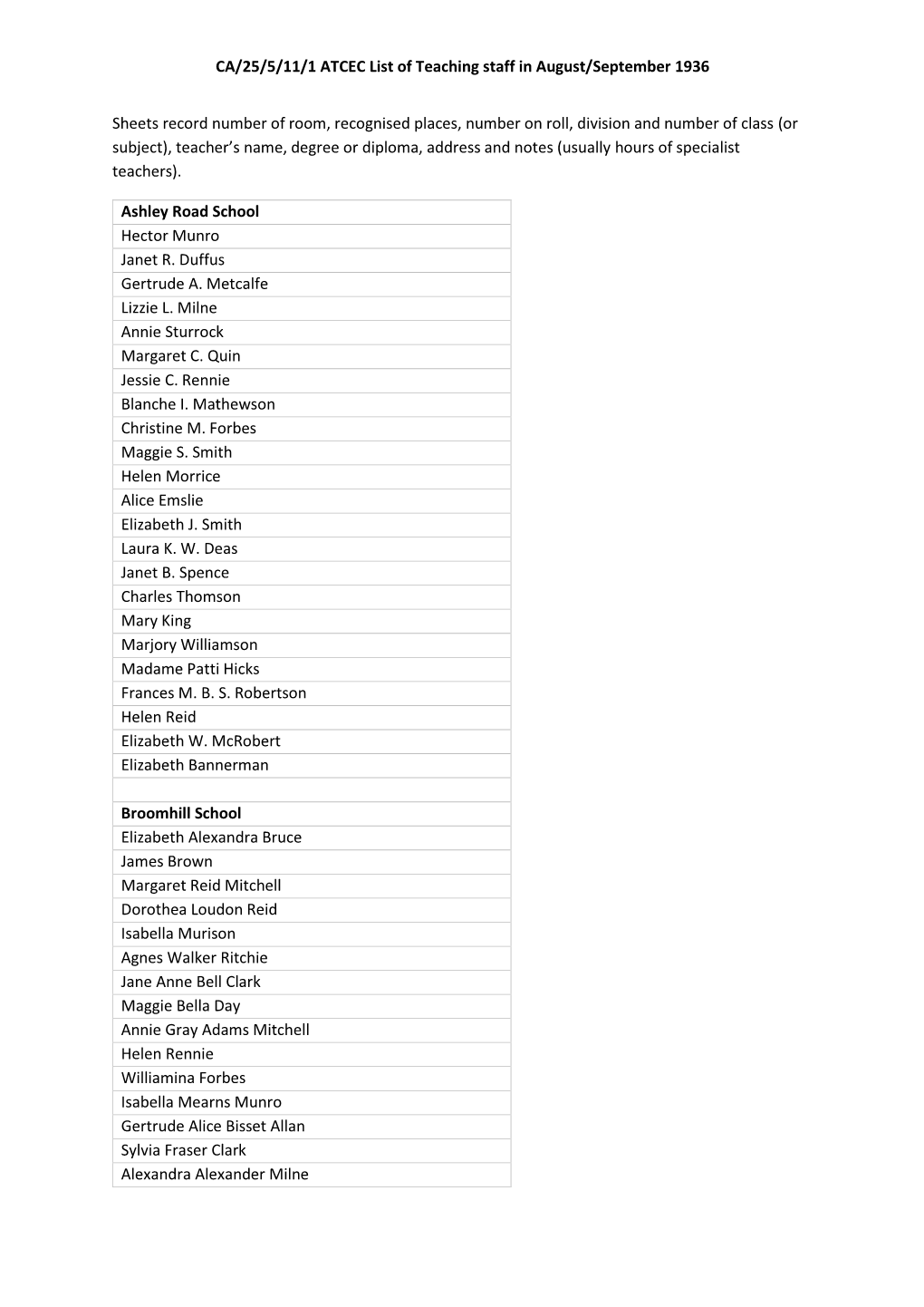 CA/25/5/11/1 ATCEC List of Teaching Staff in August/September 1936