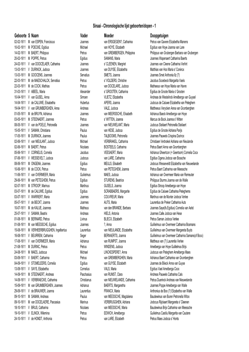 Chronologische Lijst Geboorten/Dopen
