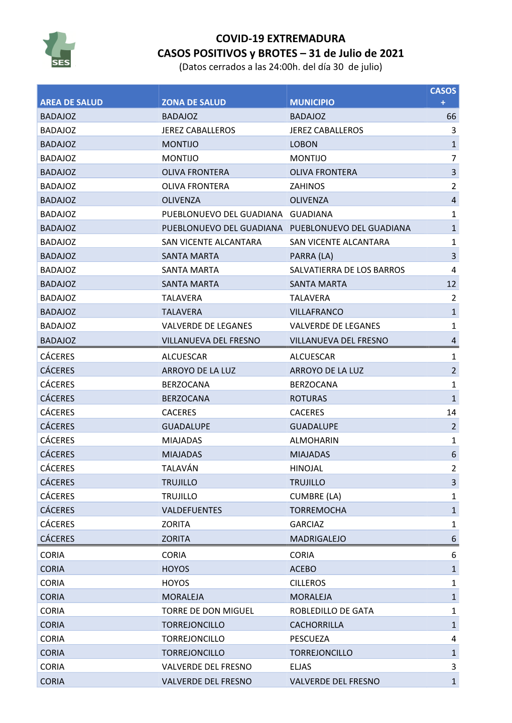 210731 Datos Covid- 19 EXT.Casos+ Y Brotes