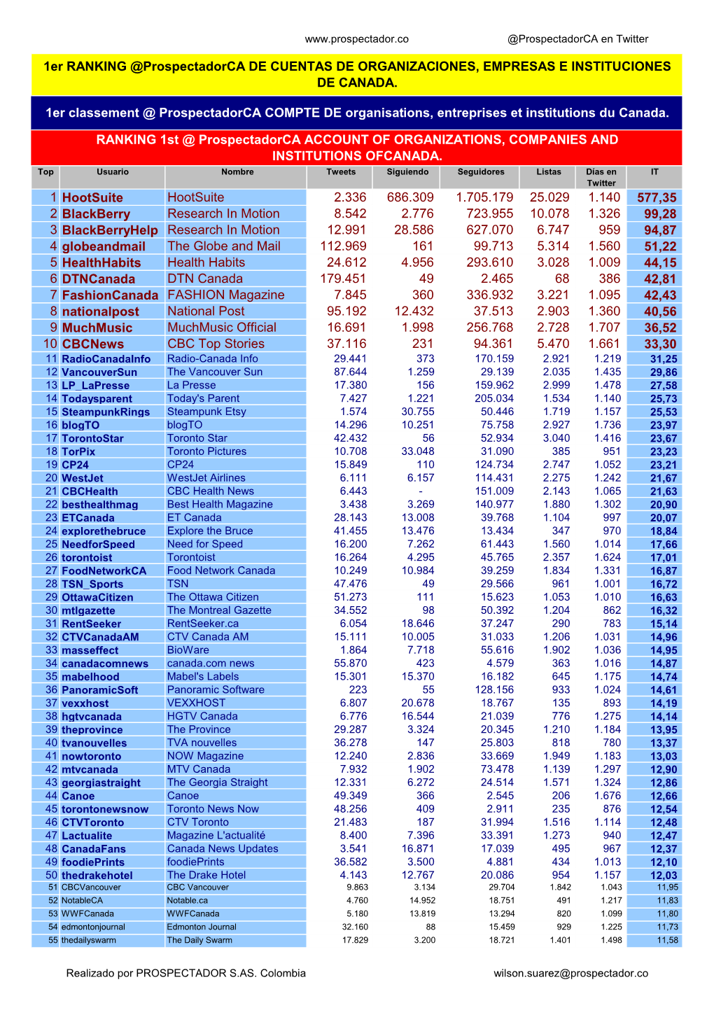 1Er Ranking Twitter Canada