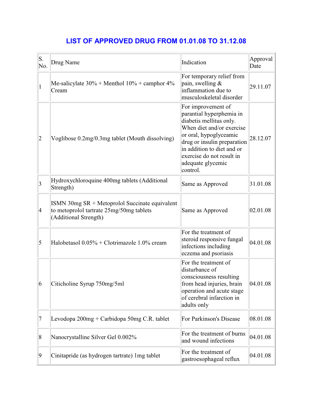 List of Approved Drug from 01.01.08 to 31.12.08