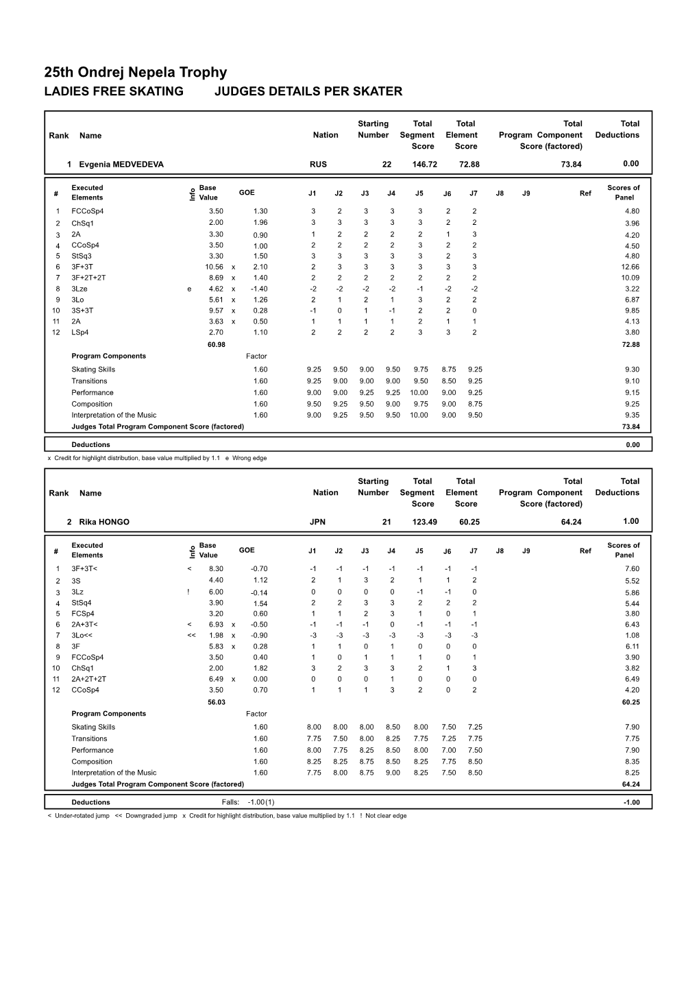 25Th Ondrej Nepela Trophy LADIES FREE SKATING JUDGES DETAILS PER SKATER