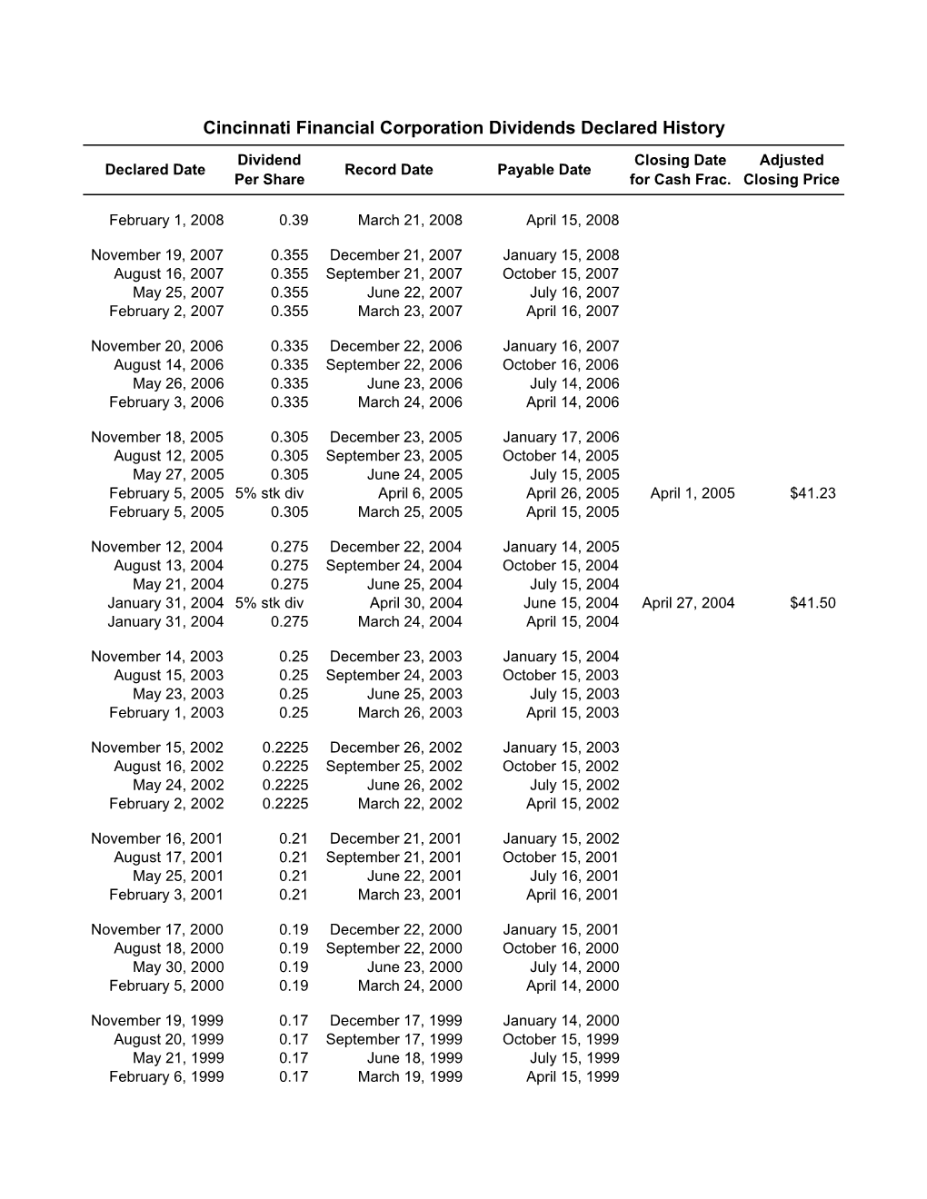 CFC Dividend History 2-26-08