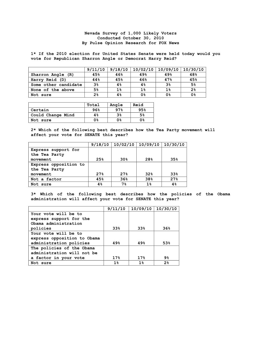 Nevada Survey of 1,000 Likely Voters Conducted October 30, 2010 by Pulse Opinion Research for FOX News