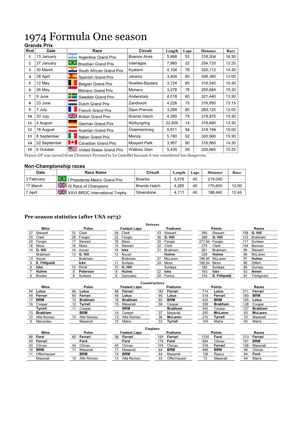 1974 Formula One Season Grands Prix Rnd Date Race Circuit Length Laps Distance Race