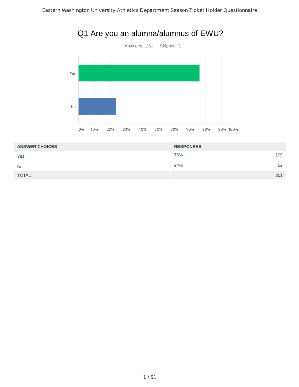 Q1 Are You an Alumna/Alumnus of EWU?