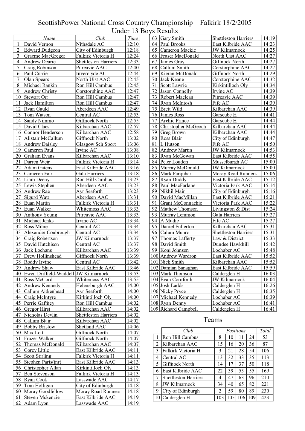 Scottishpower National Cross Country Championship – Falkirk 18/2/2005