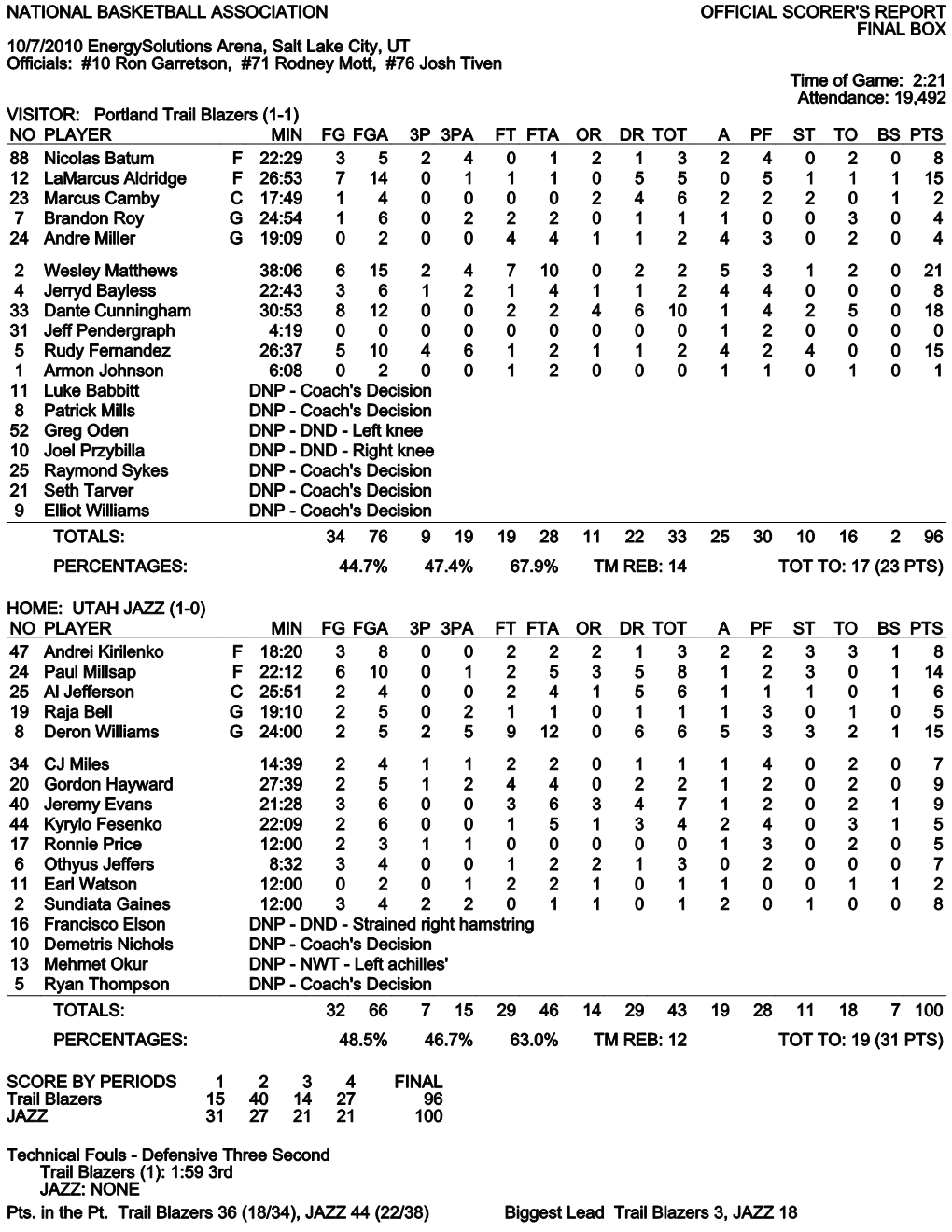 NATIONAL BASKETBALL ASSOCIATION OFFICIAL SCORER's REPORT FINAL BOX 10/7/2010 Energysolutions Arena, Salt Lake City, UT Officials