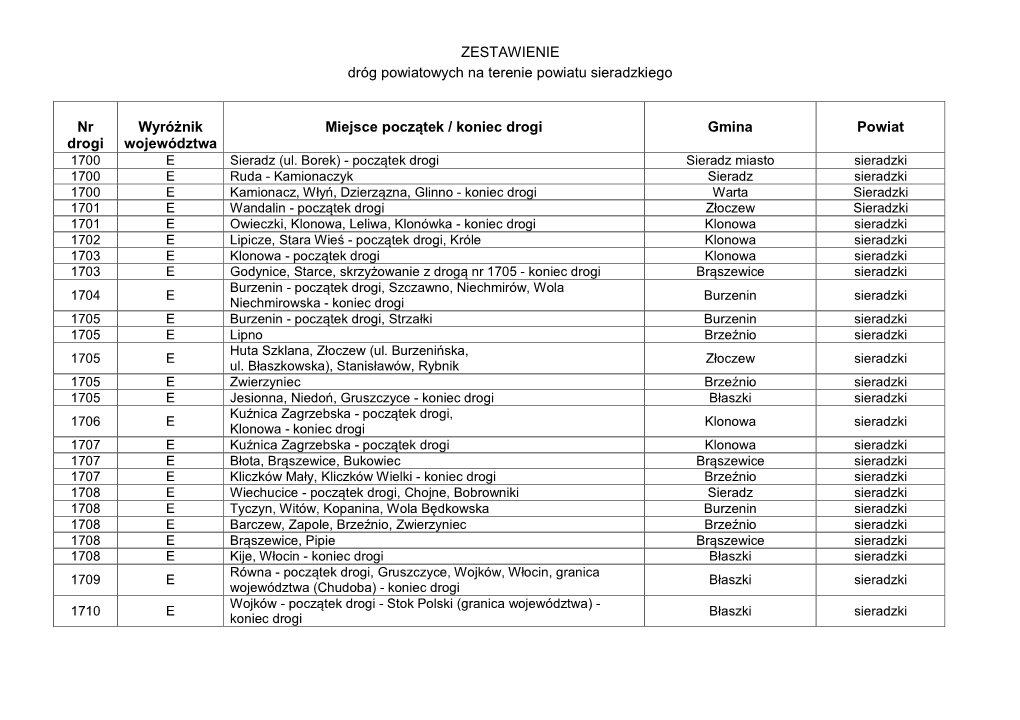 ZESTAWIENIE Dróg Powiatowych Na Terenie Powiatu Sieradzkiego Nr