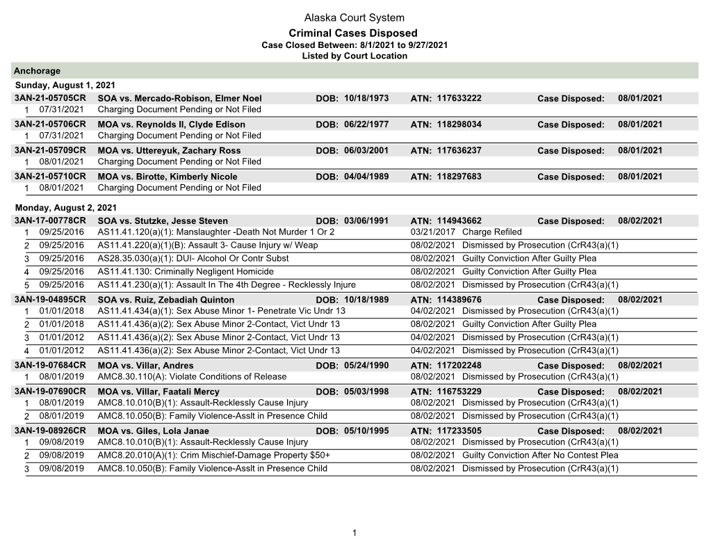 Criminal Cases Disposed Case Closed Between: 8/1/2021 to 9/27/2021 Listed by Court Location Anchorage Sunday, August 1, 2021 3AN-21-05705CR SOA Vs