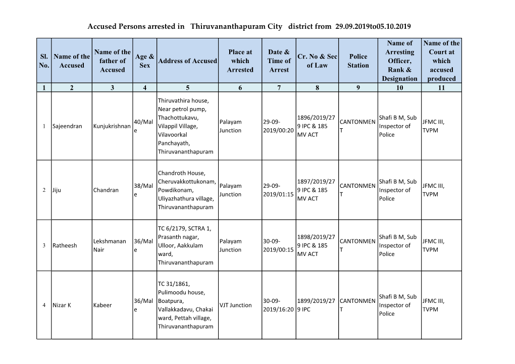 Accused Persons Arrested in Thiruvananthapuram City District from 29.09.2019To05.10.2019