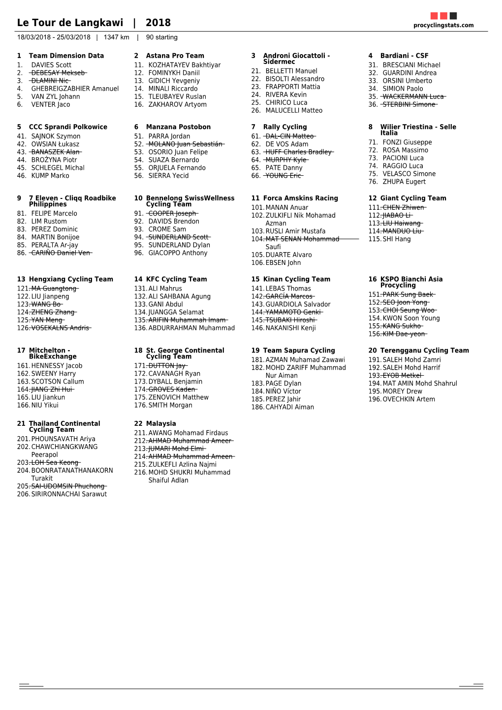 Le Tour De Langkawi | 2018 Procyclingstats.Com 18/03/2018 - 25/03/2018 | 1347 Km | 90 Starting