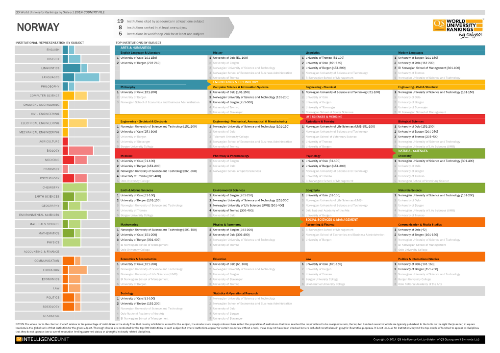 NORWAY 8 Institutions Ranked in at Least One Subject 5 Institutions in World's Top 200 for at Least One Subject