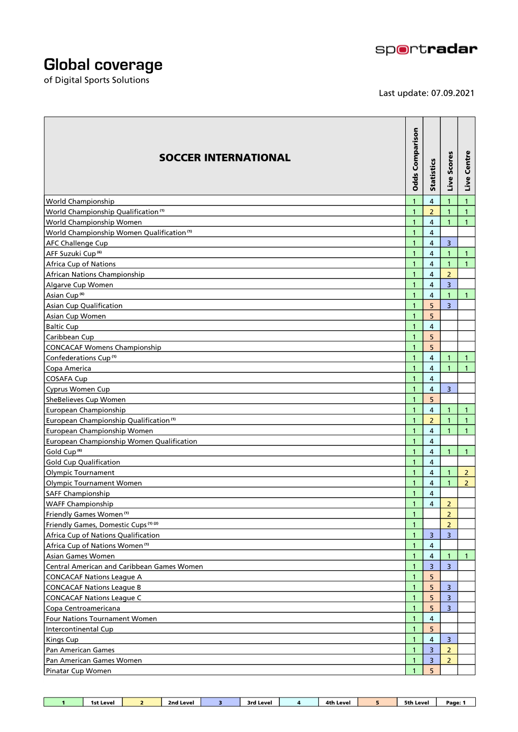 Sportradar Coverage List