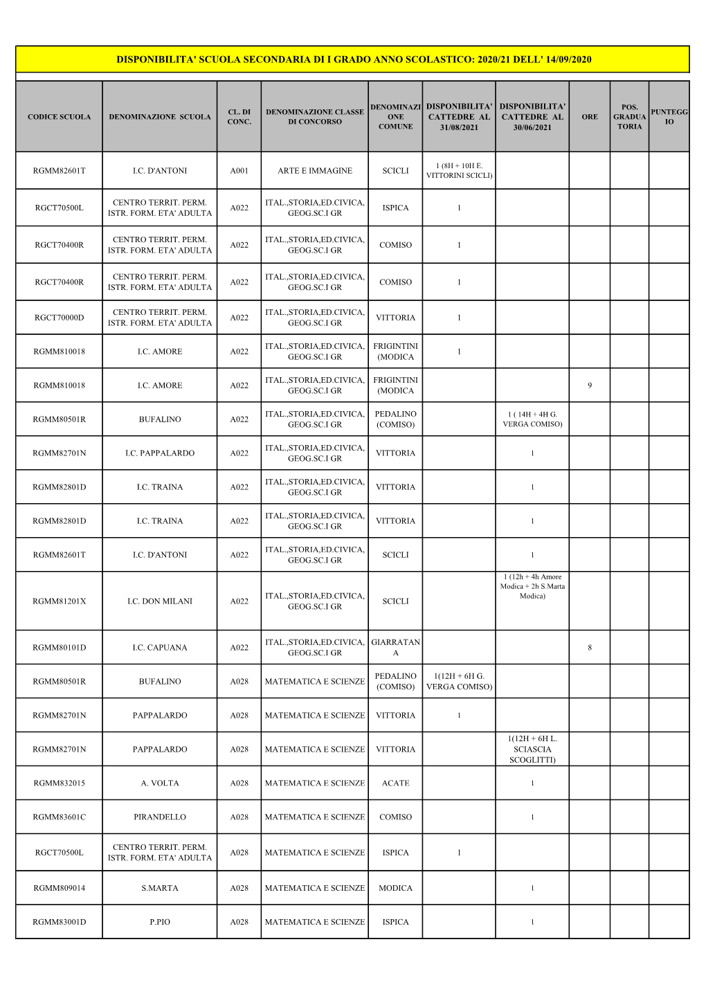 Disponibilita' Scuola Secondaria Di I Grado Anno Scolastico: 2020/21 Dell' 14/09/2020