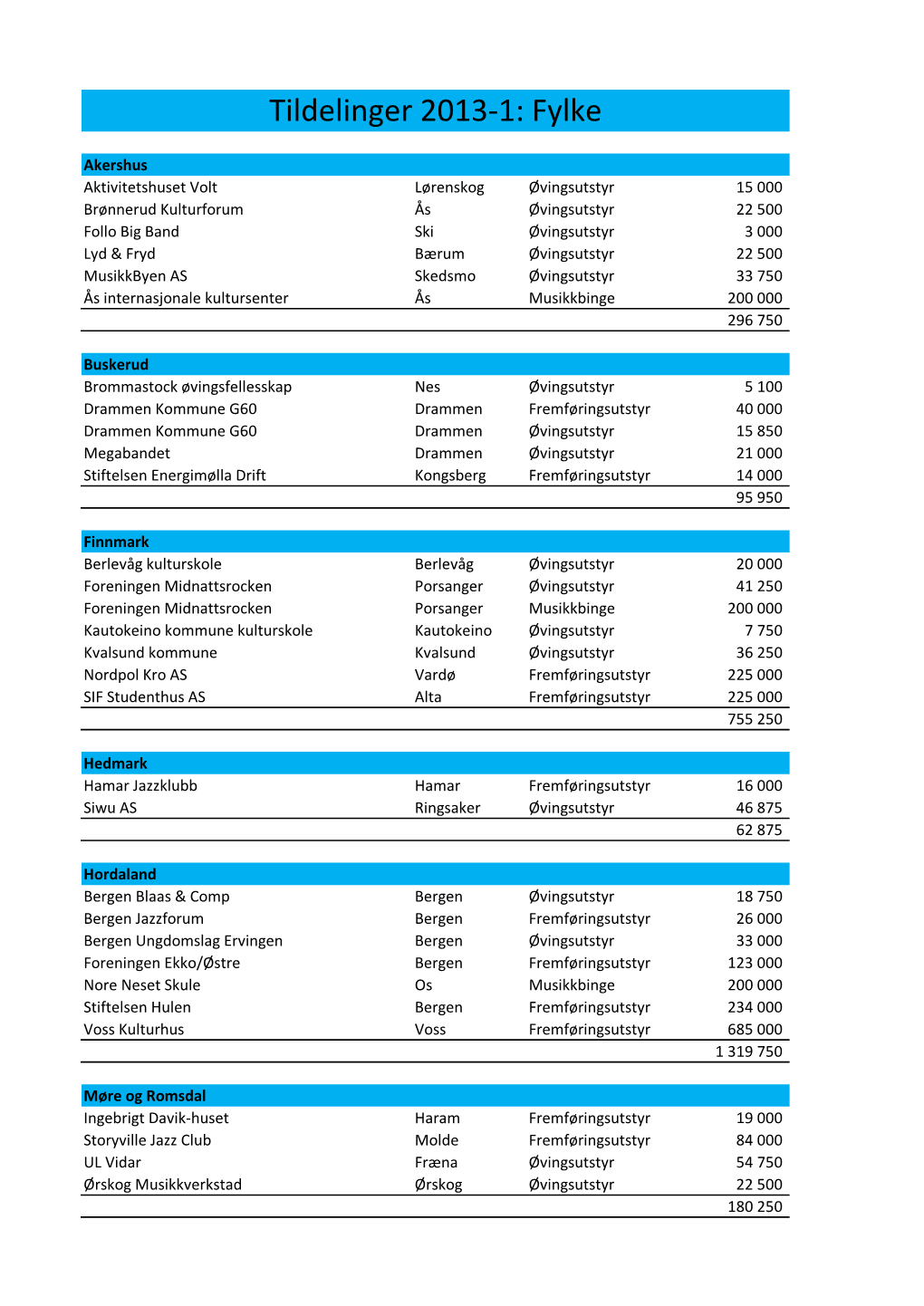 Tildelinger 2013-1: Fylke