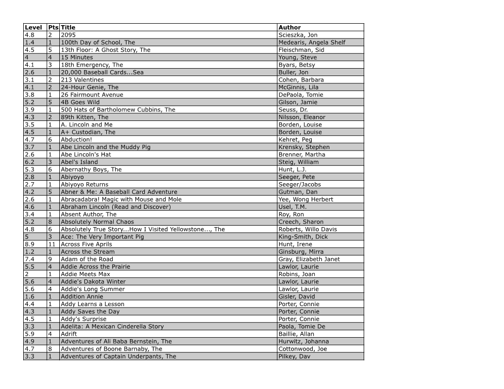 Level Pts.Title Author 4.8 2 2095 Scieszka, Jon 1.4 1 100Th Day of School, the Medearis, Angela Shelf 4.5 5 13Th Floor: a Ghost