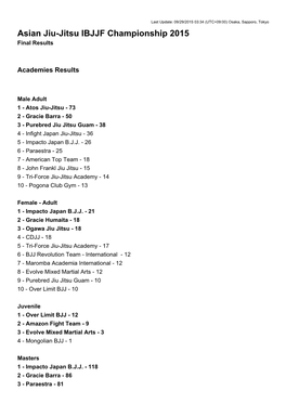 Asian Jiu-Jitsu IBJJF Championship 2015 Final Results