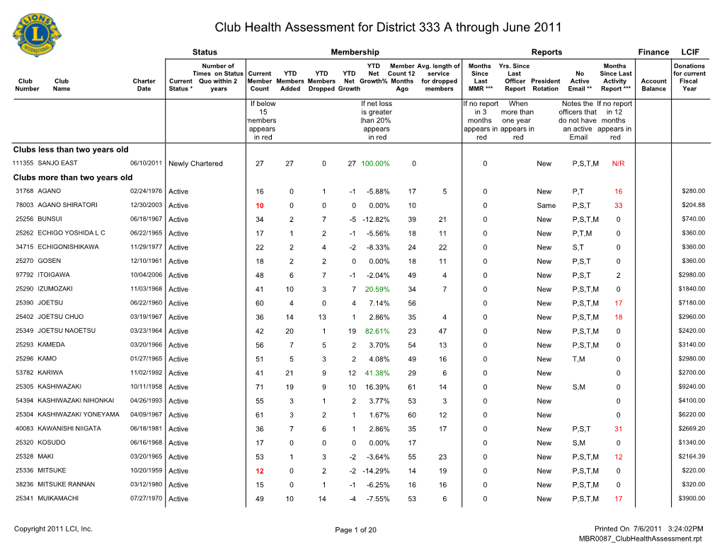 Club Health Assessment for District 333 a Through June 2011