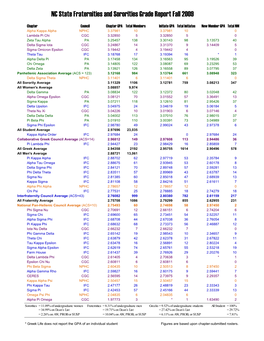 NC State Fraternities and Sororities Grade Report Fall 2009
